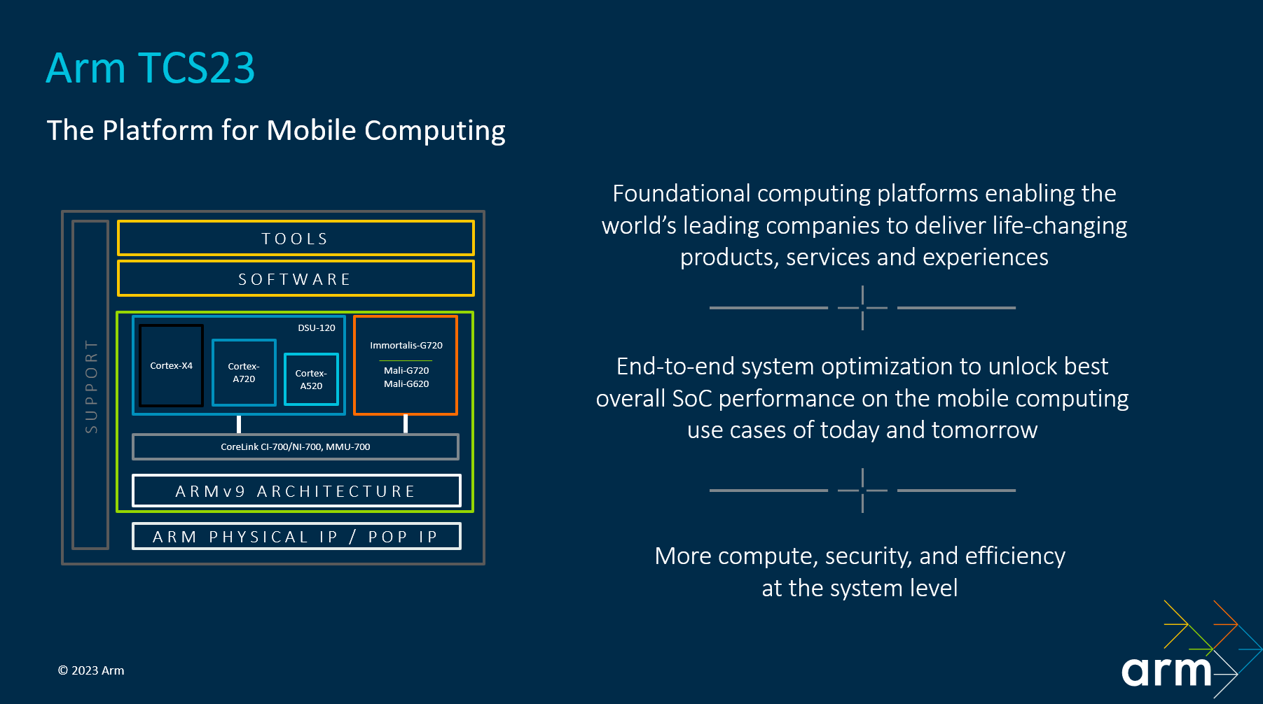 The platform for mobile computing