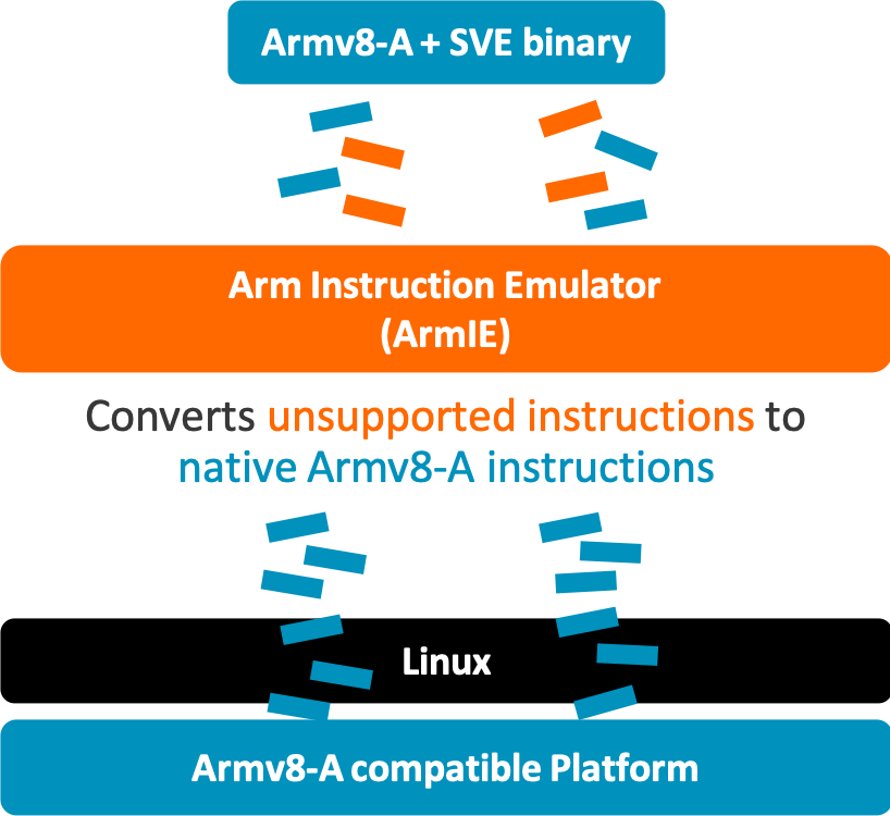 Arm Instruction Emulator