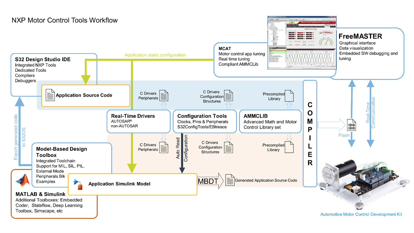 NXP motor control tools workflow
