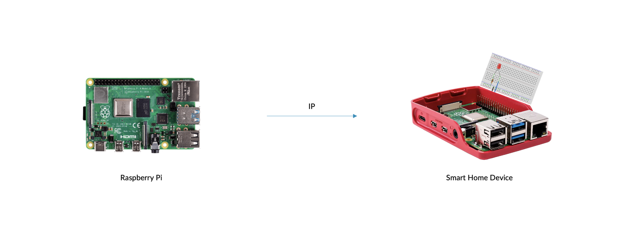 building a smart home device with physical Raspberry Pi
