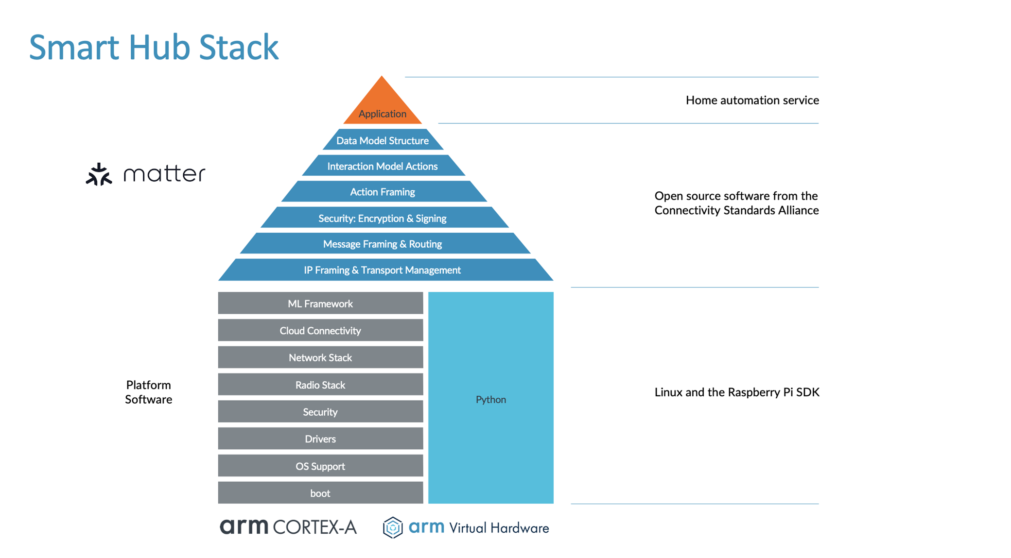 smart home hub software stack