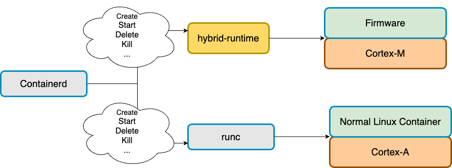 containerd support for different runtimes