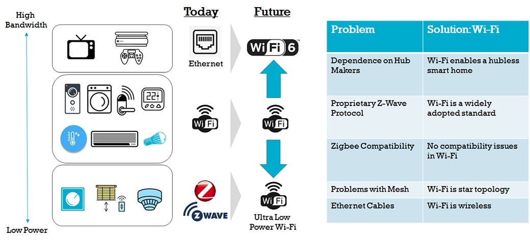 Low power Wi-Fi simplies the smart home