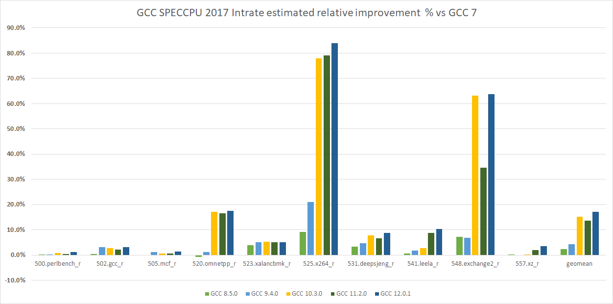 GCC 7 through 12 SPECrate® 2017 Integer on Neoverse platforms estimated relative improvements