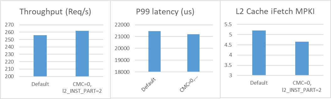 Performance improvement in throughput and latency during code inflation experiments.