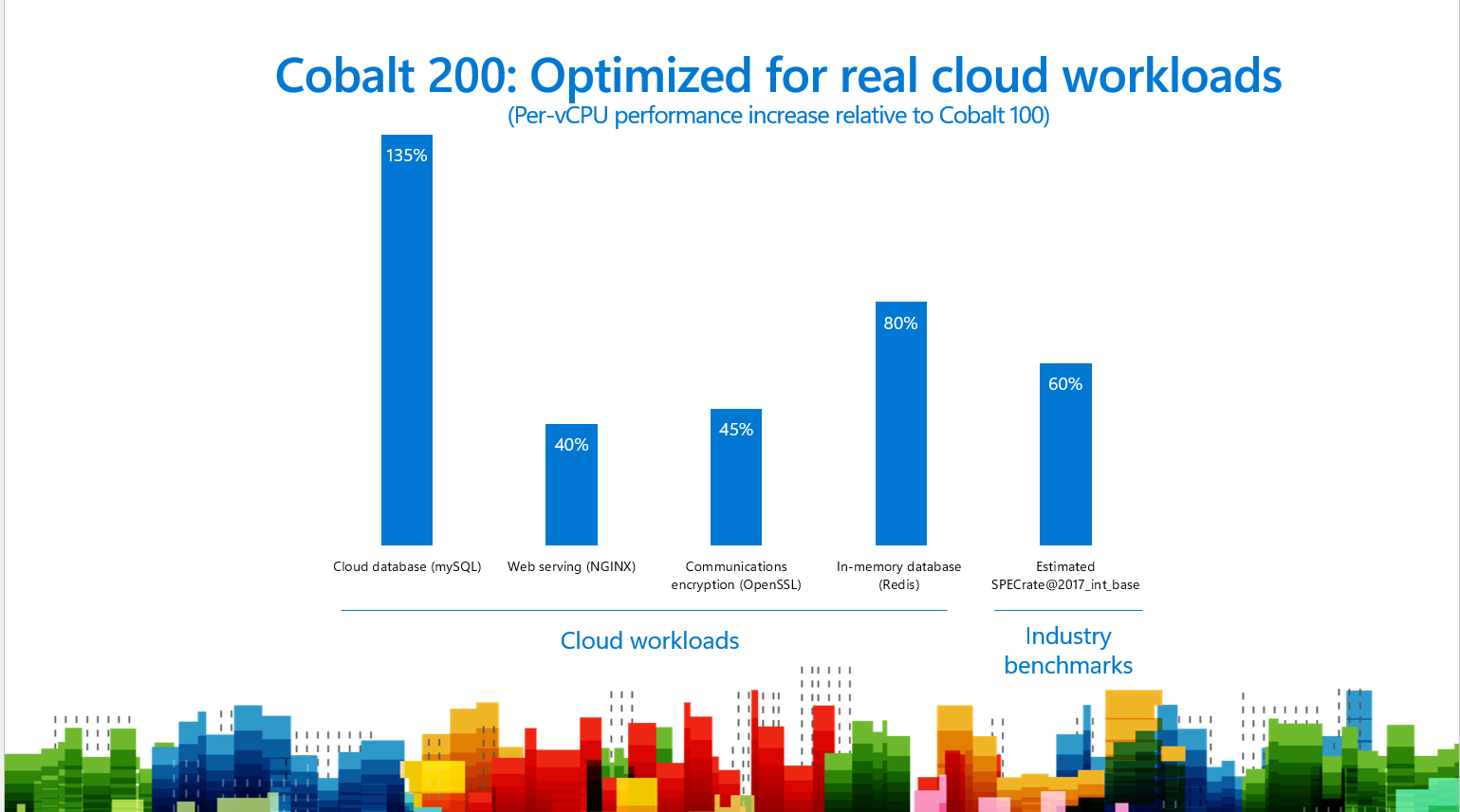 Bar chart showing Cobalt performance benchmarks