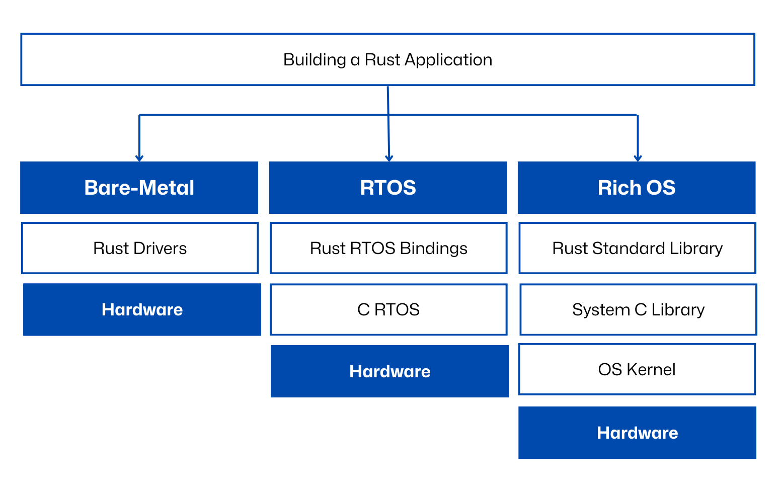 Diagram that shows the approaches to building a Rust application