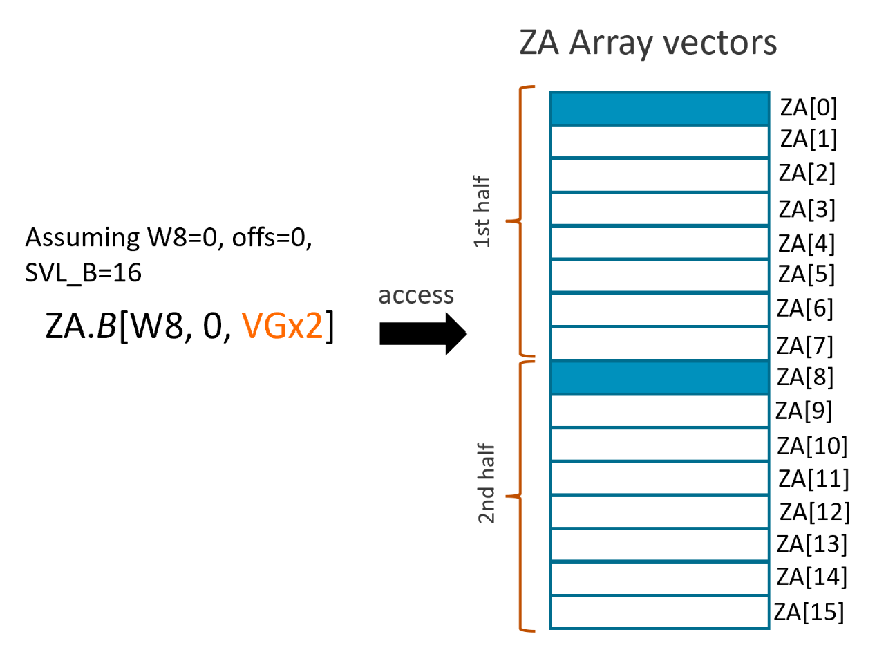 An example of Two single-vector groups