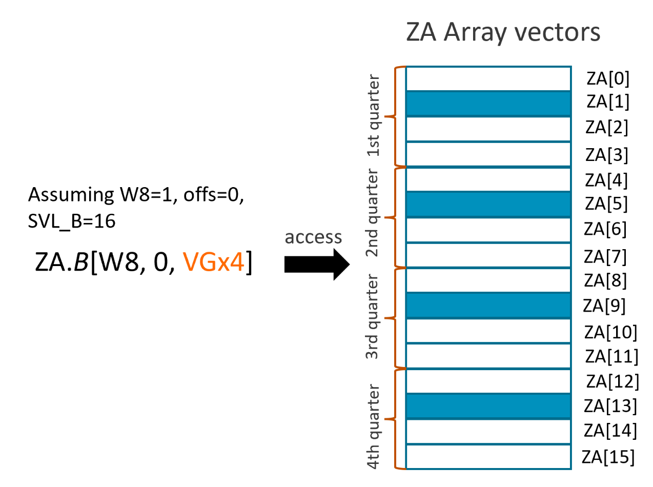 An example of four single-vector groups