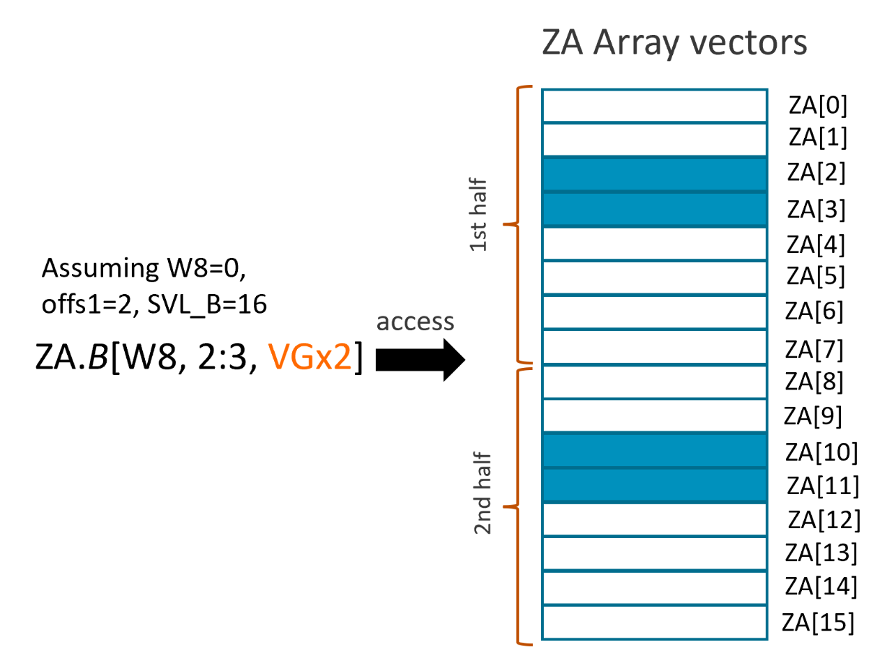 An example of two double-vector groups