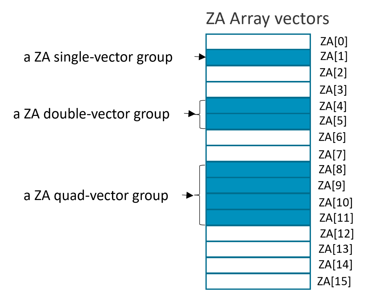 A ZA vector group