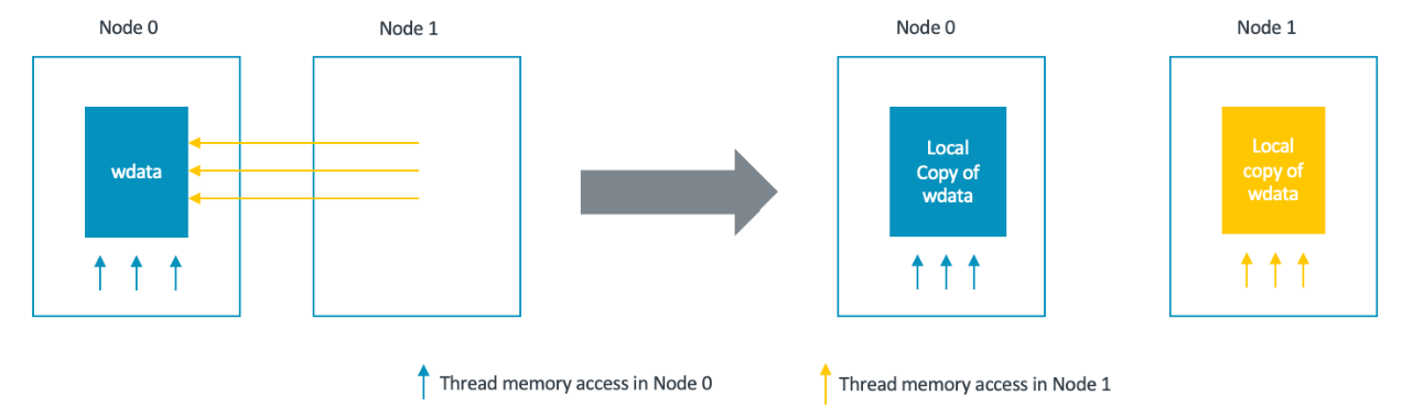 Diagram showing thread memory access in Node 0 compared to thread memory access in Node 1