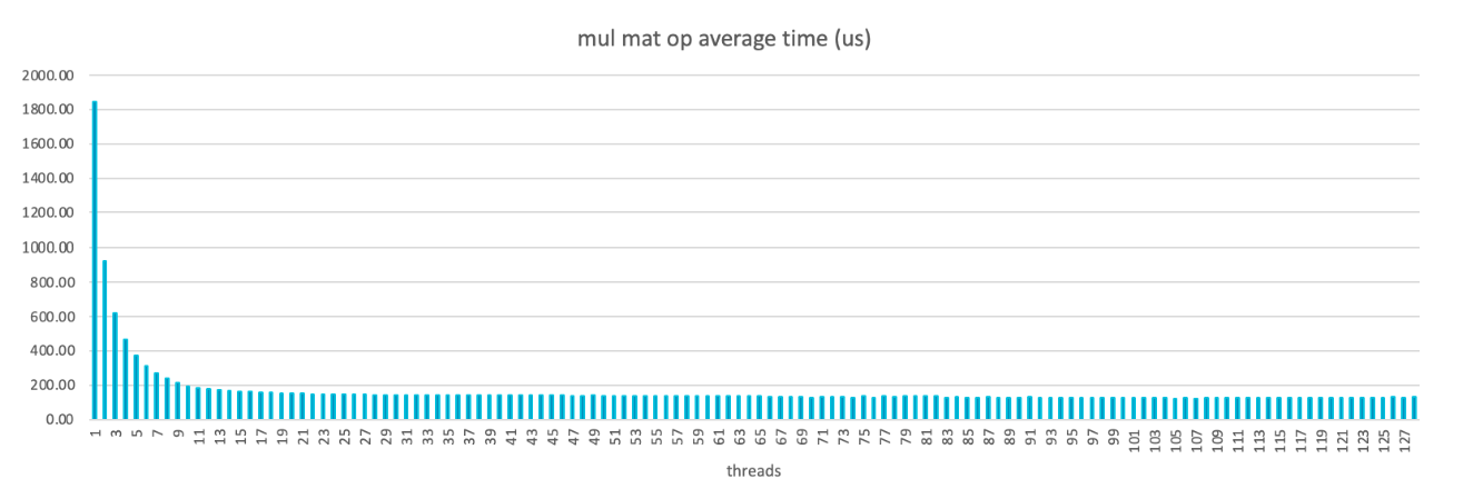 Chart showing the Mult Mat operation average time in microseconds