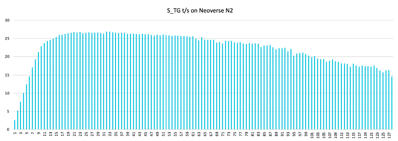 Chart showing S_TG t/s on Neoverse N2