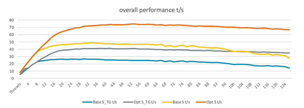 Chart showing the results of S_TG t/s and S t/s optimizations