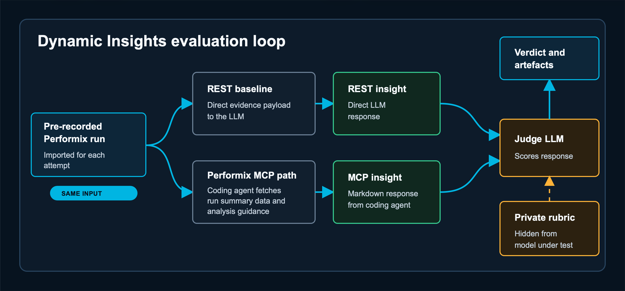 Dynamic Insights evaluation loop. The same pre-recorded Performix run is used for both the REST baseline and the Performix MCP path, and both outputs are judged against a private rubric.