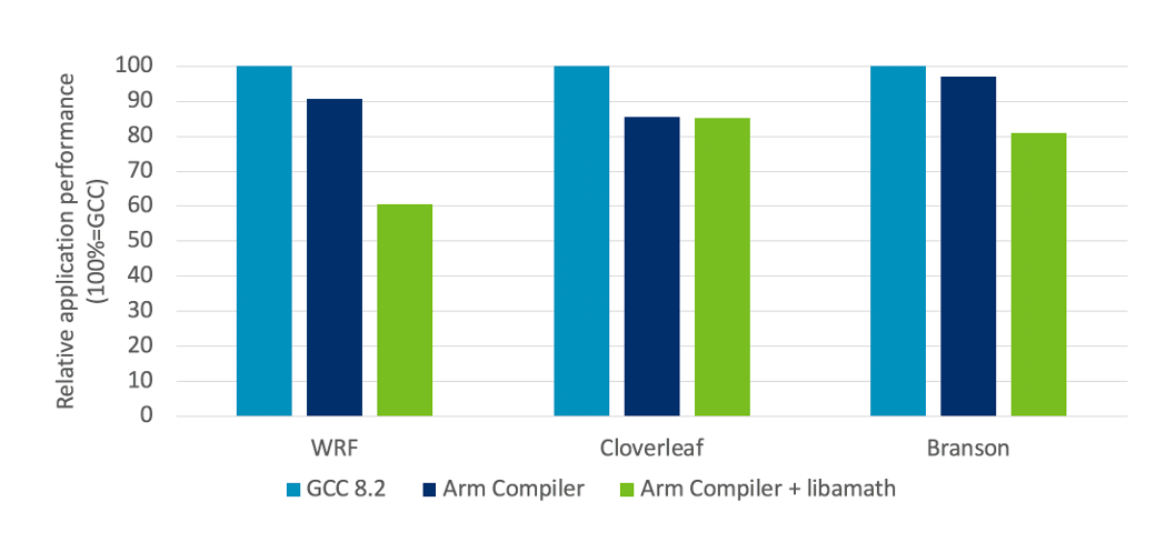 Arm Compiler GCC performance comparison