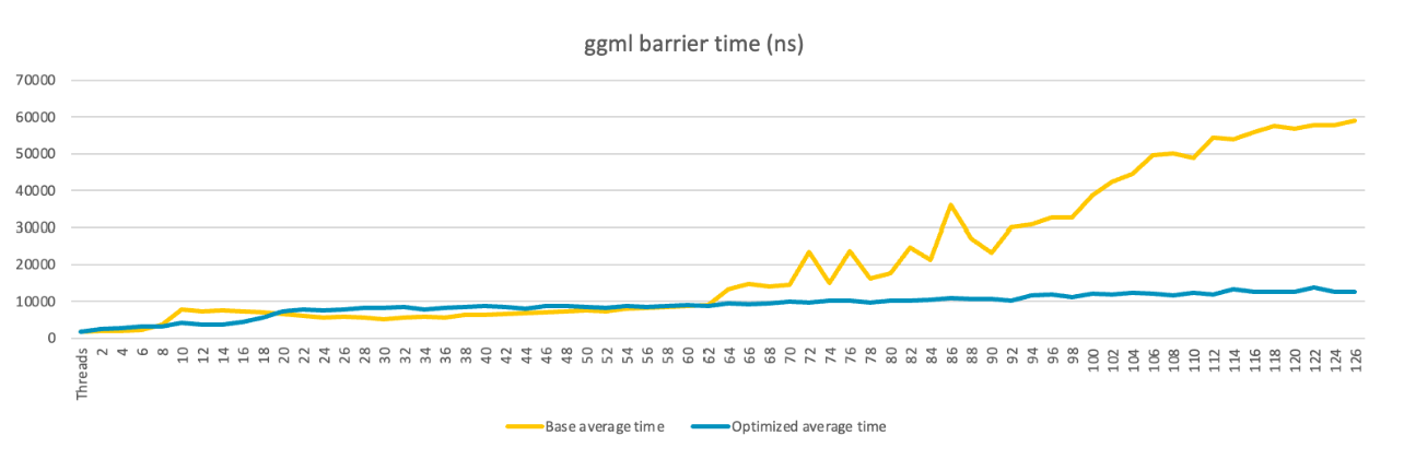 Chart showing the ggml barrier time in nanoseconds