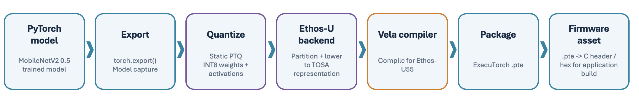 PyTorch model to Ethos-U55 firmware asset