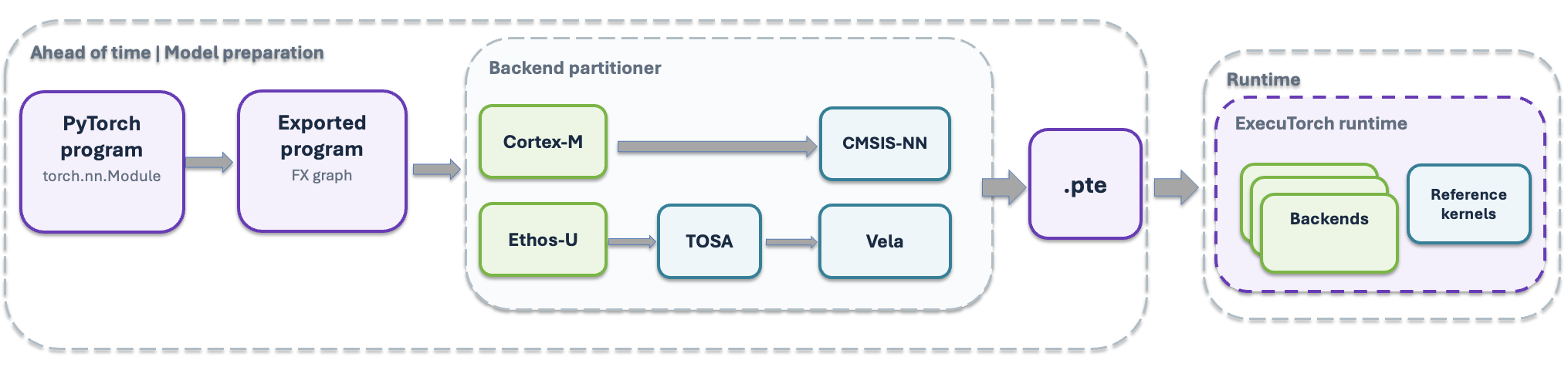 ExecuTorch model preparation and runtime