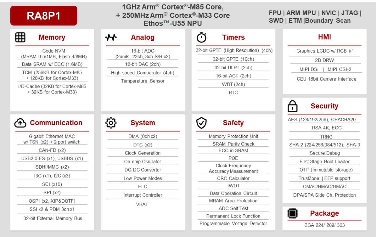 RA8P1 system block diagram