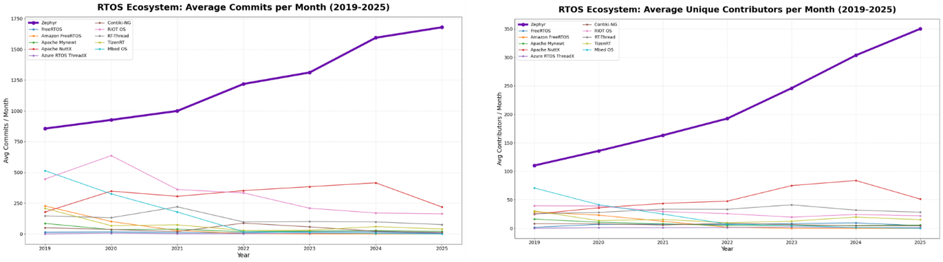 Zephyr contributor and commit growth, 2019–2025. Source: Renesas analysis of Git commit history on each project's default branch, 2019–2025 (performed September 2026).