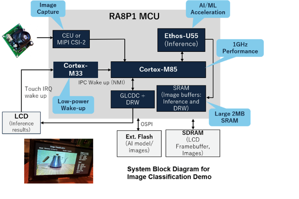EK-RA8P1 vision AI system diagram