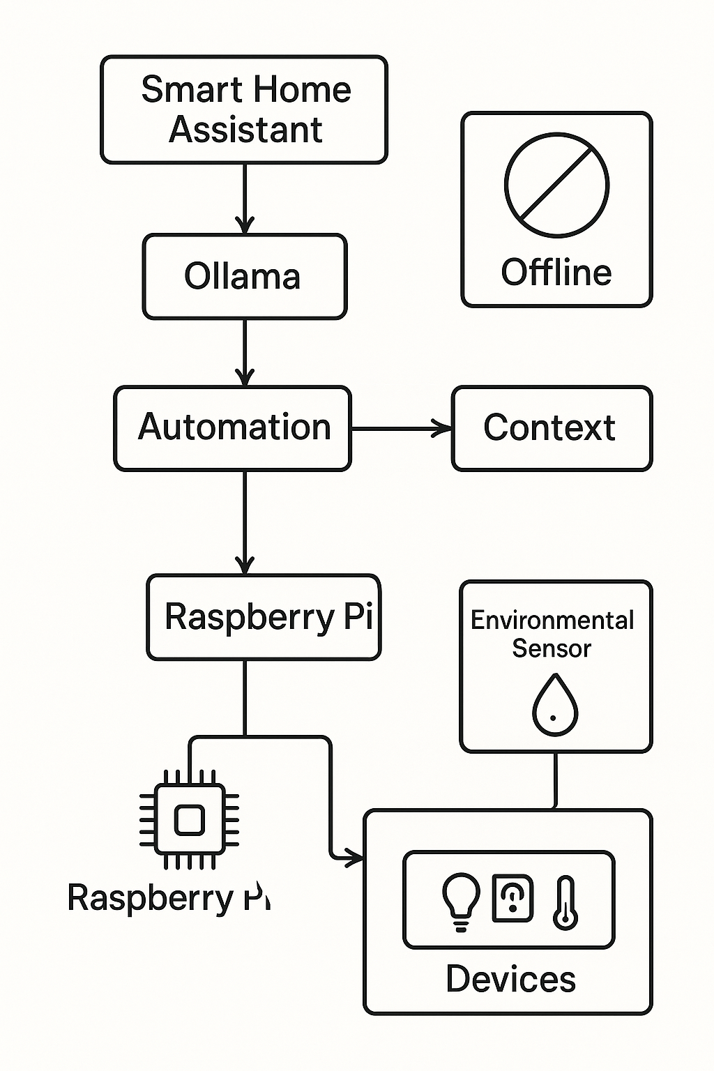 System architecture