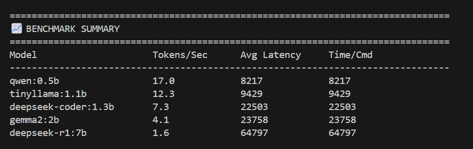 Benchmark summary
