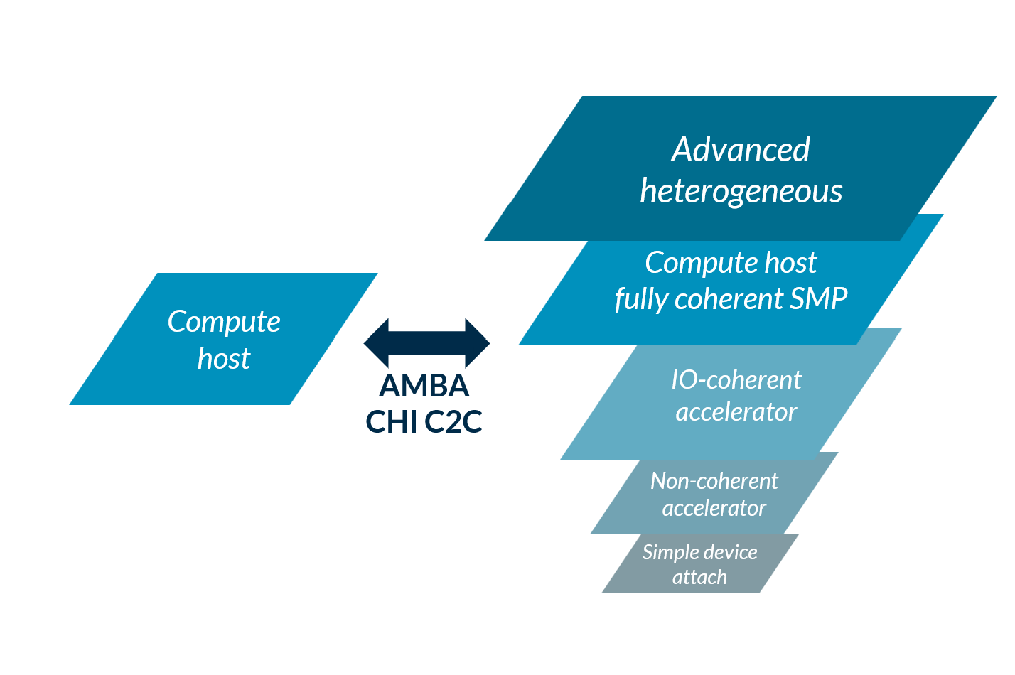 Diagram showing the connecting of one chiplet to various other types of chiplets with varying degrees of complexity through a single and unified interface protocol