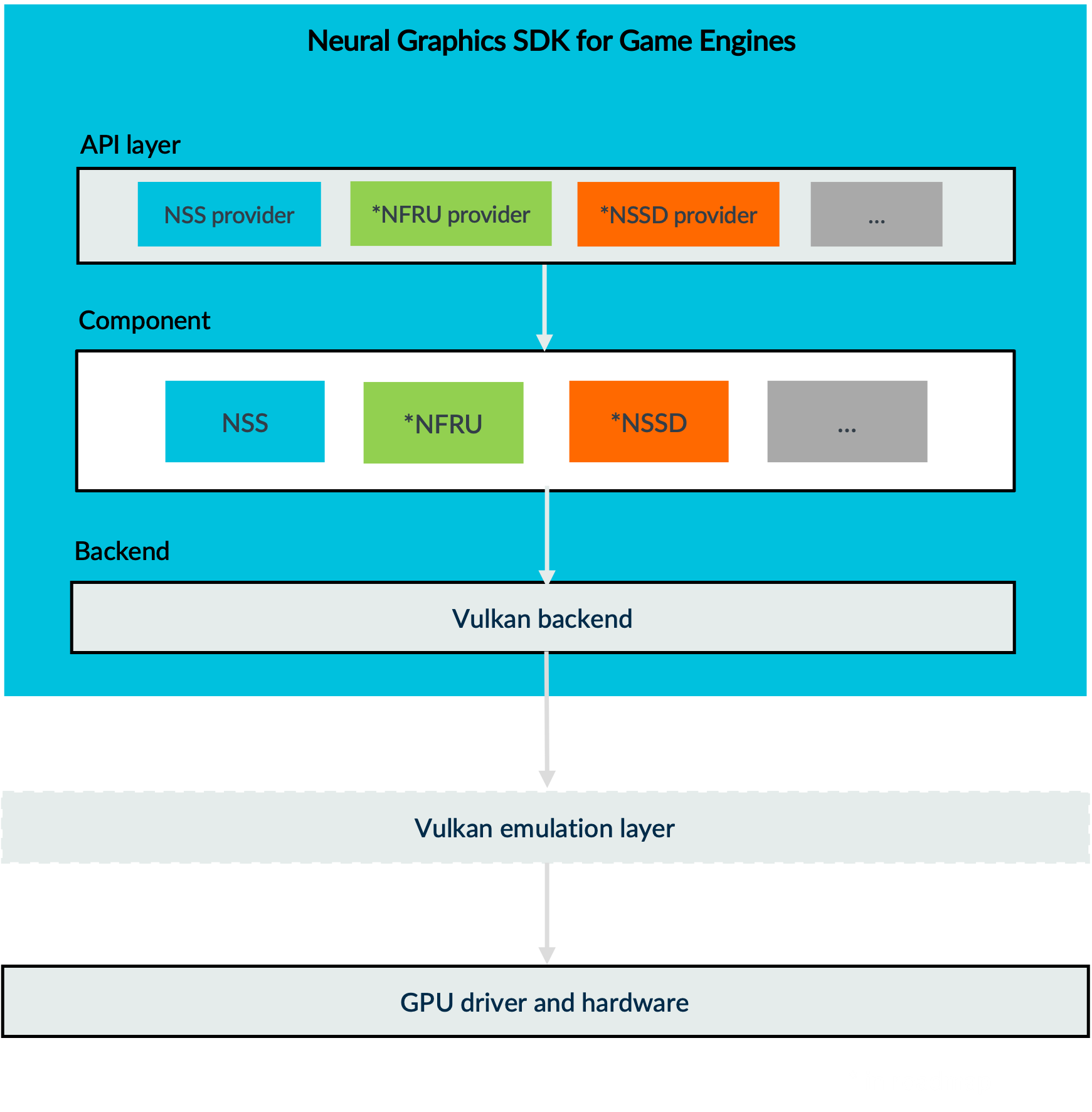 Architecture of Neural Graphics SDK for Game Engines
