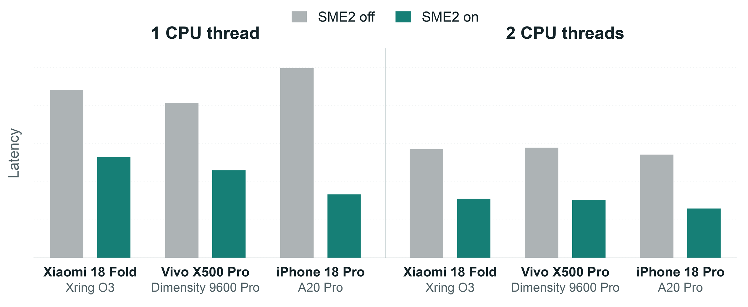 Neural decoding module latency with SME2 disabled and enabled across recent commercially available smartphones, using one and two CPU threads. Numerical latency labels are intentionally omitted to emphasize SME2 performance improvements across devices rather than rank individual products