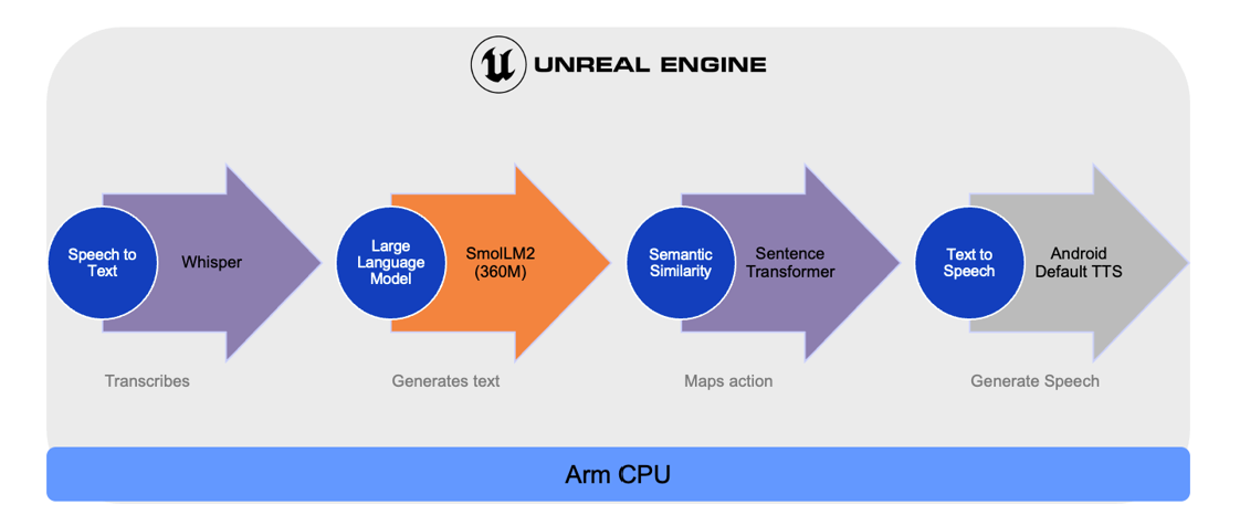 Diagram showing the stages of the Model Inference Pipeline
