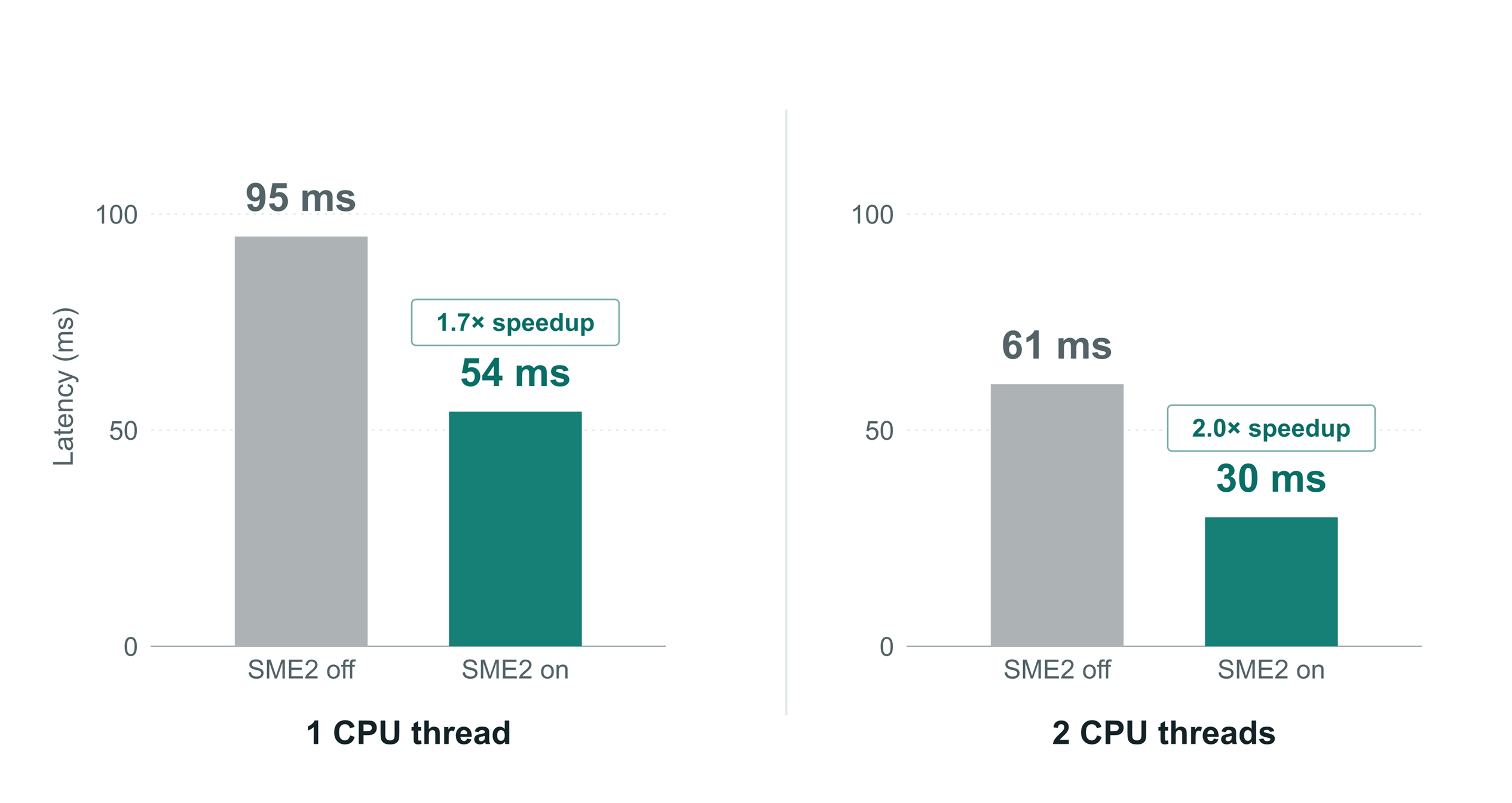 SME2 reduces latency of the measured decoding module on the reference device using one and two CPU threads. Speedup may vary between runs and across device configurations