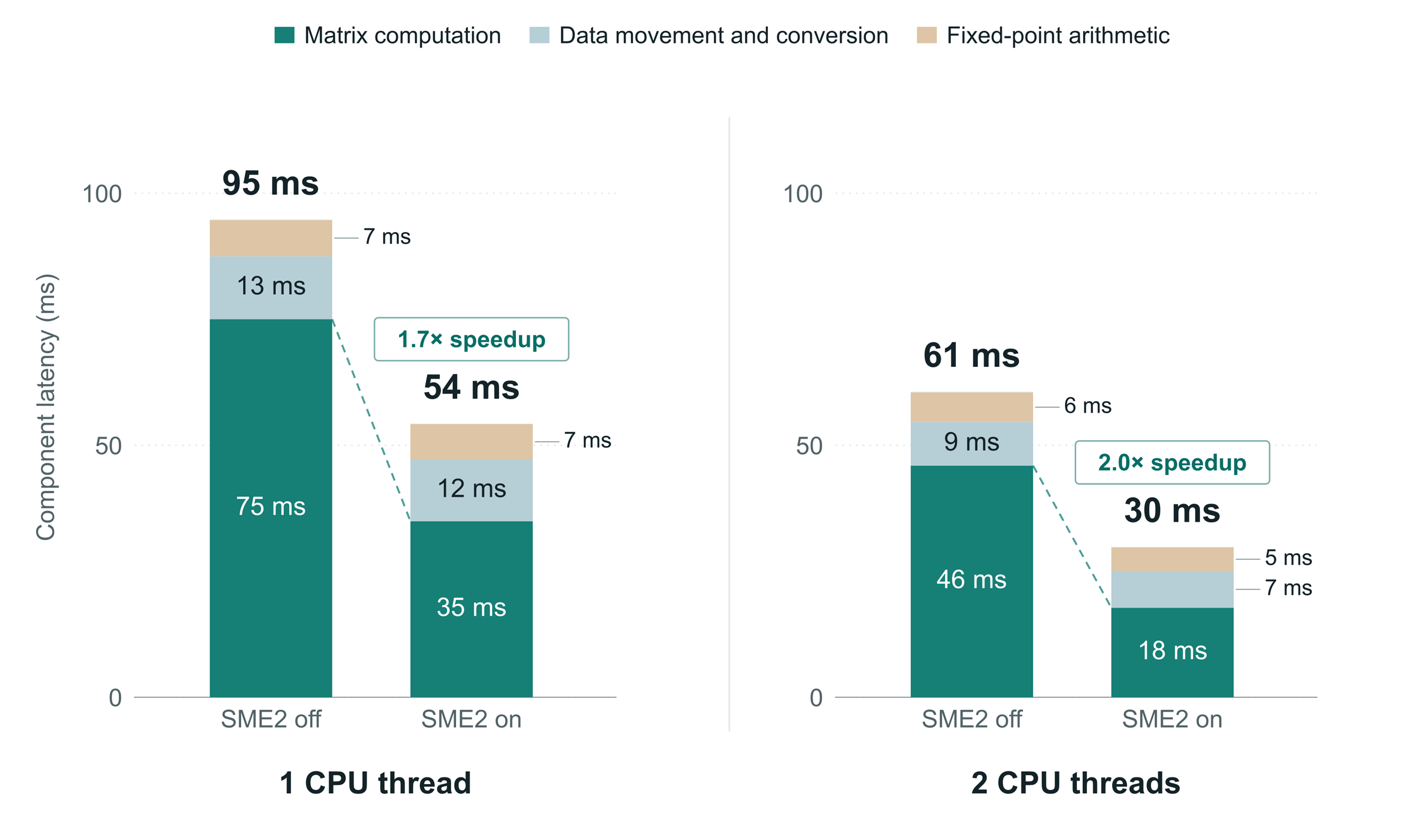 Execution-time breakdown of the optimized neural decoding module on the reference device, with SME2 disabled and enabled using one and two CPU threads. SME2 significantly reduces matrix-computation time, making data movement, conversion, and fixed-point arithmetic a larger share of the remaining latency.