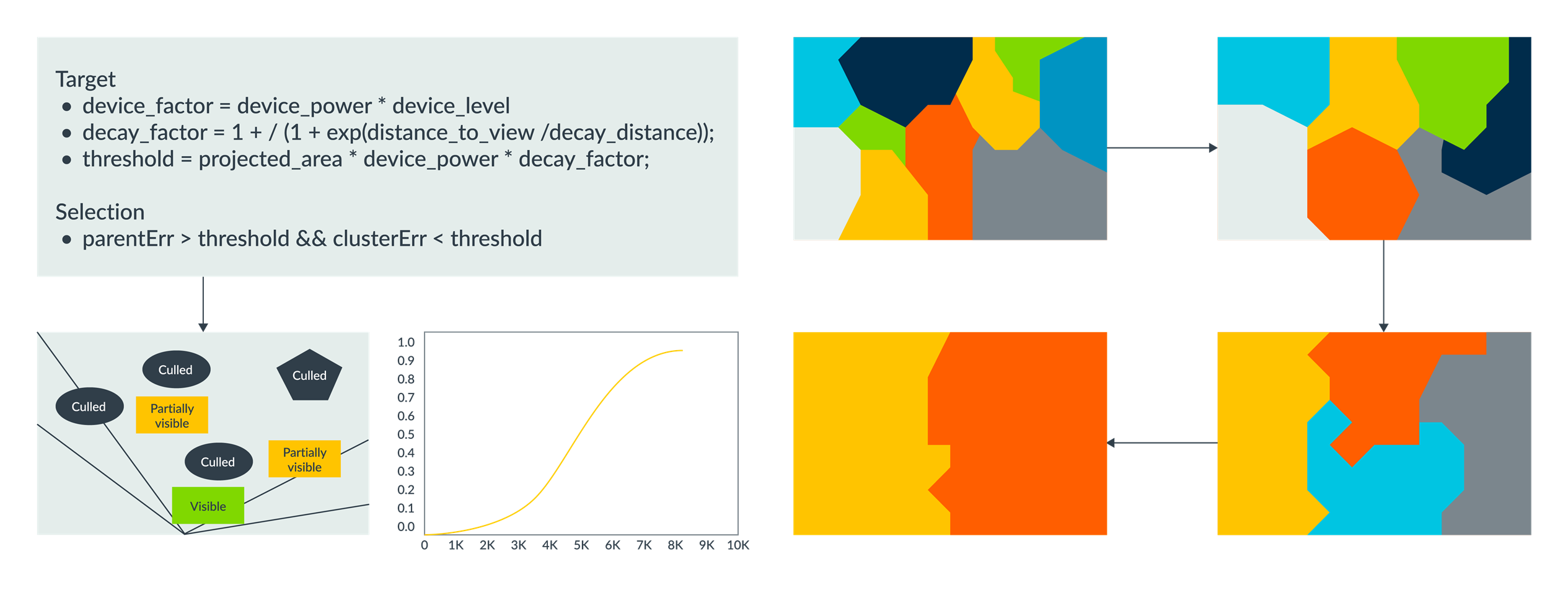 Auto LOD function(level) = floor(pow(base, level)) while base = 2,..max_base