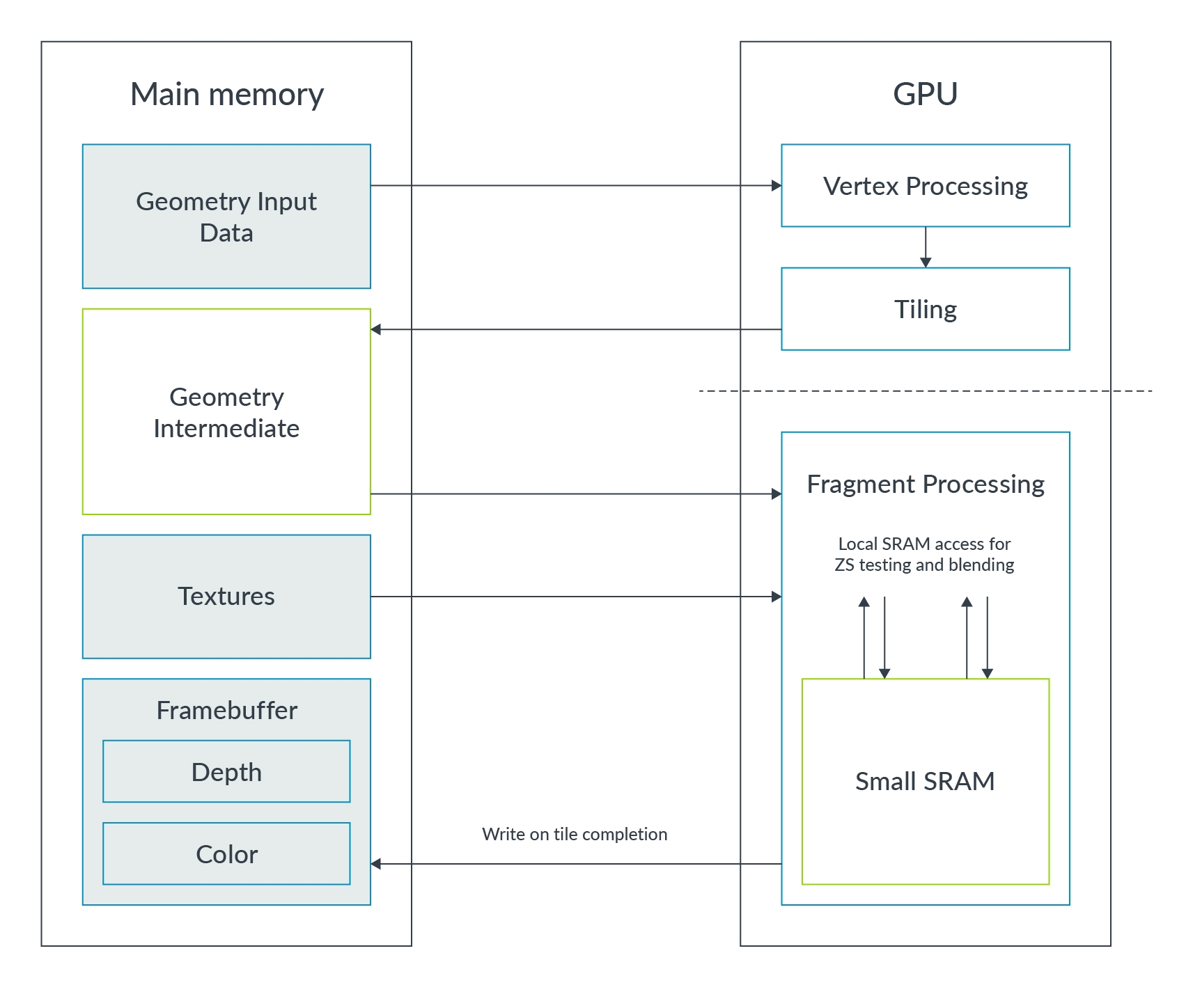 Main memory and GPU