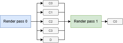 Two render passes, without subpasses, exchanging data via main memory.