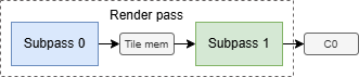 Two subpasses, exchanging data via local tile memory.