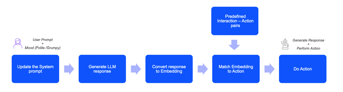 LLM Inference Pipeline with response-action mapping