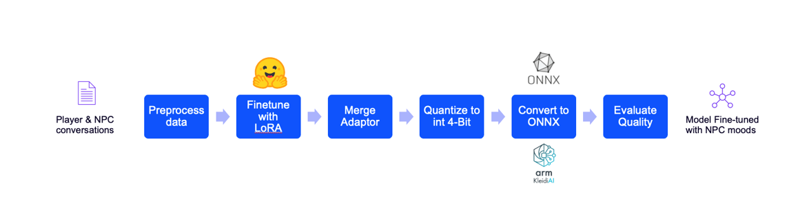 LLM Fine-tuning pipeline with ONNX model optimized by Arm KleidiAI