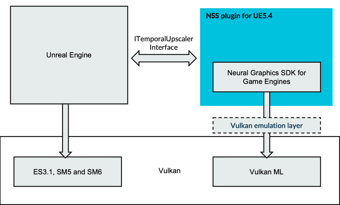 Architecture of Neural Graphics SDK for Game Engines