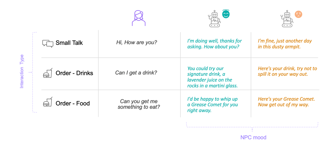 Sample Dataset for Player and Bartender interactions