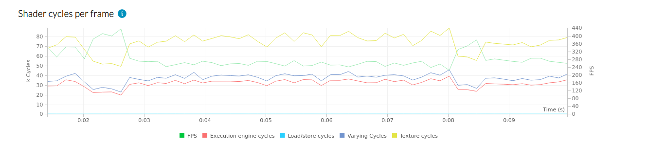  Shader cycles per frame graph