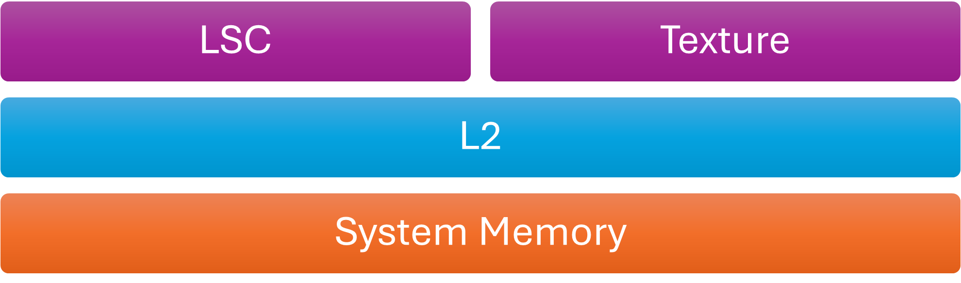 Mali cache hierarchy