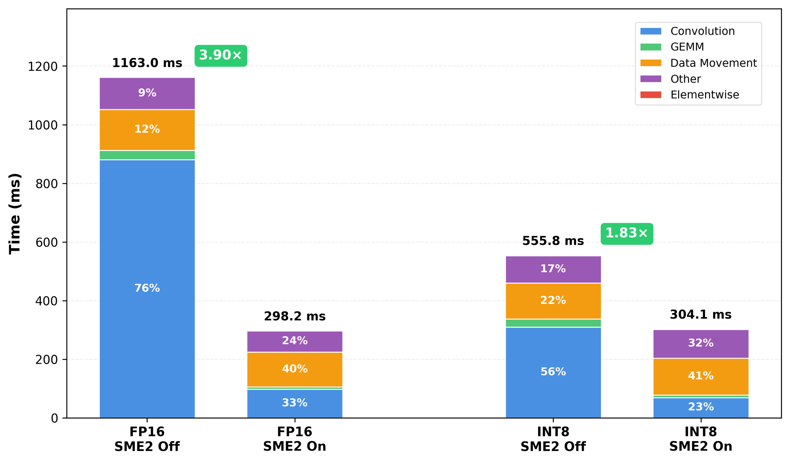 Chart showing operator-category breakdown (absolute time) for FP16 and INT8 with SME2 enabled and disabled on an Android smartphone