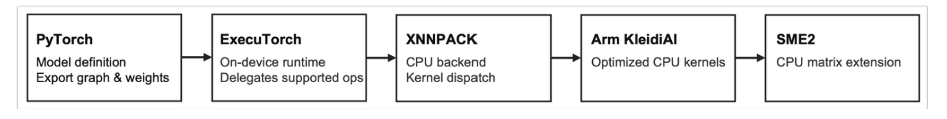 Flow diagram that summarizes the CPU execution stack used in this case study