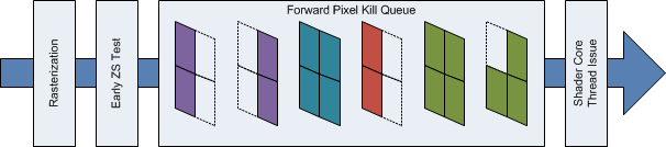 Diagram showing the Forward Pixel Kill queue