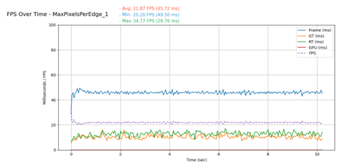 Performance graph showing Nanite rendering at 21.87 FPS with r.Nanite.MaxPixelsPerEdge=1.