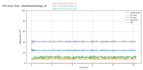 Performance graph showing Nanite rendering at 41.06 FPS with r.Nanite.MaxPixelsPerEdge=10.